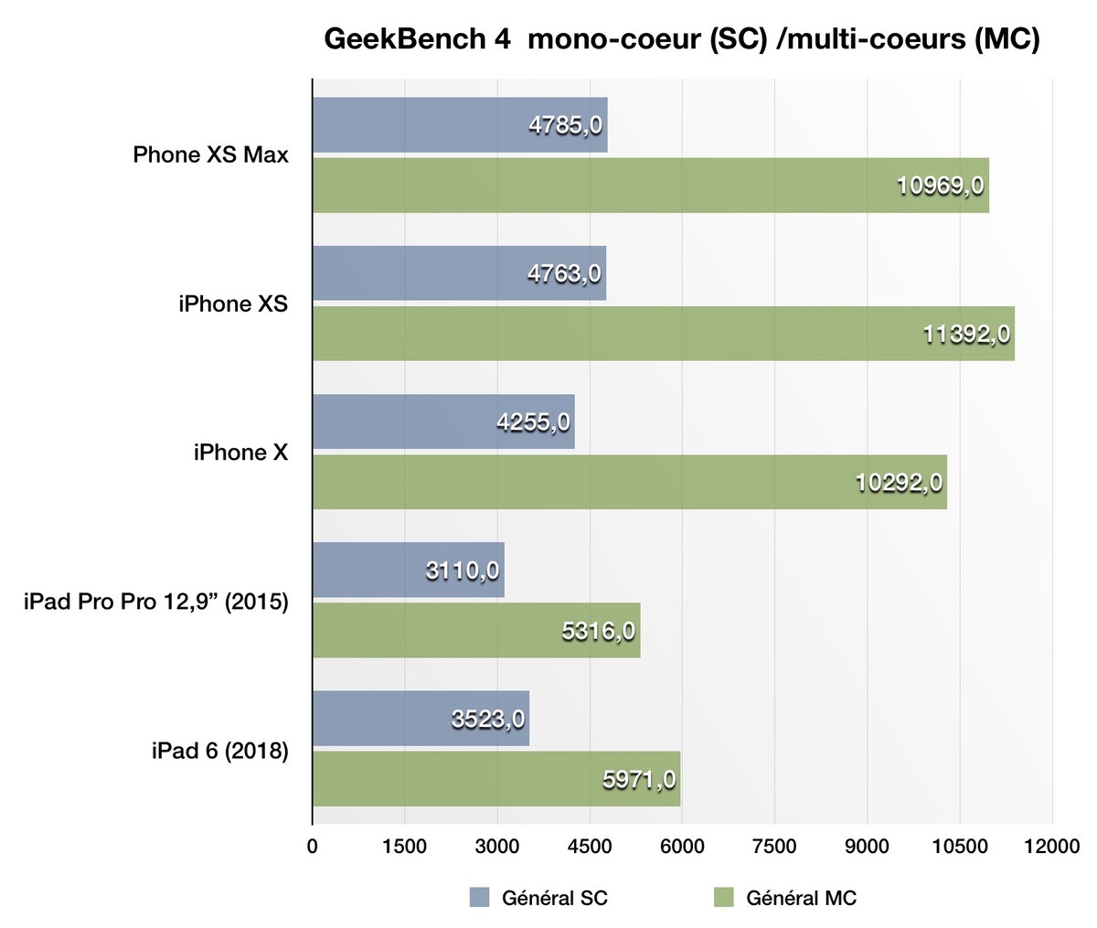 Test : iPhone XS, victime flamboyante d'une évolution modeste et d