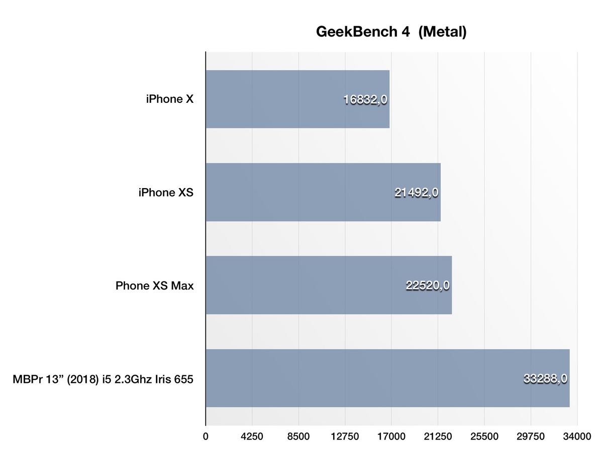 Test de l'iPhone XS et de l'iPhone XS Max