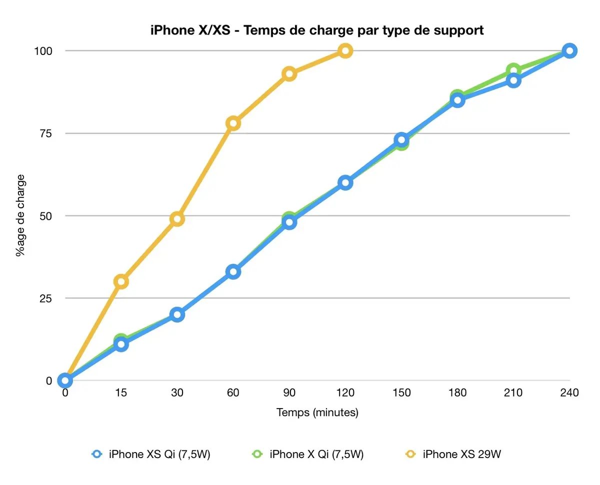 Test de l'iPhone XS et de l'iPhone XS Max