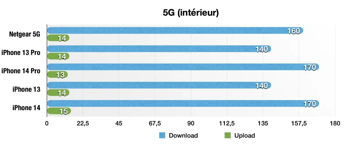 Test iPhone 14 Pro et iPhone 14 Pro Max - Le test complet