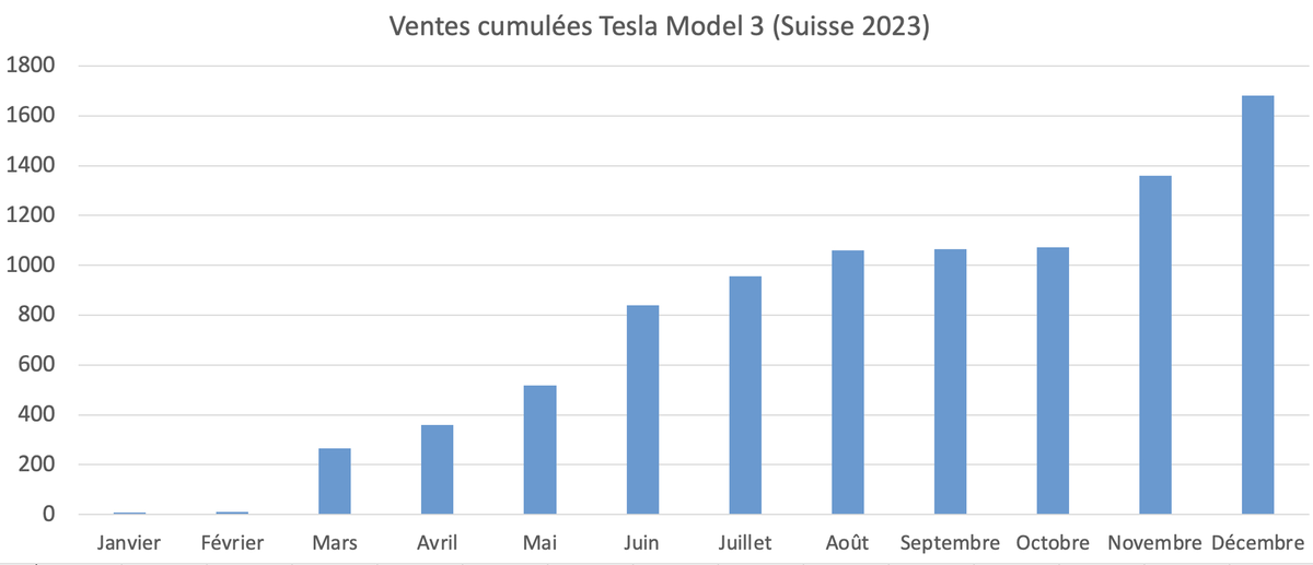 En Suisse, la Tesla Model 3 Highland fait un flop (+ d'autres chiffres rigolos)