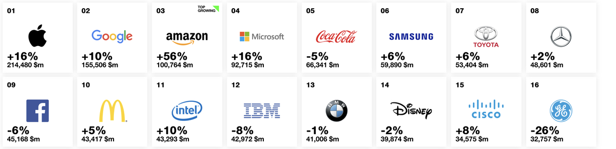 Apple, cette marque numéro 1 (encore et toujours)