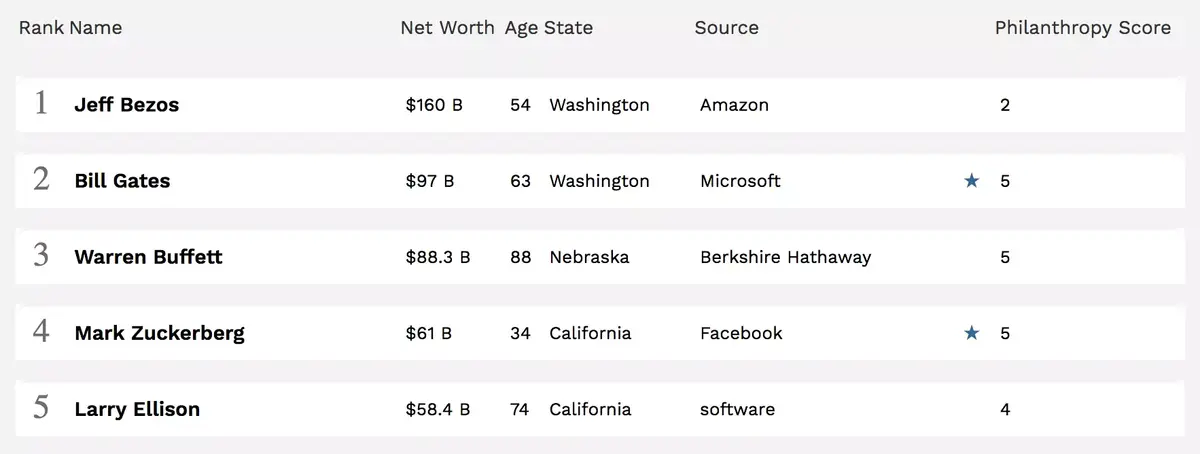 Jeff Bezos est n°1 du Top Forbes 400 des américains les plus riches (personne chez Apple ?)