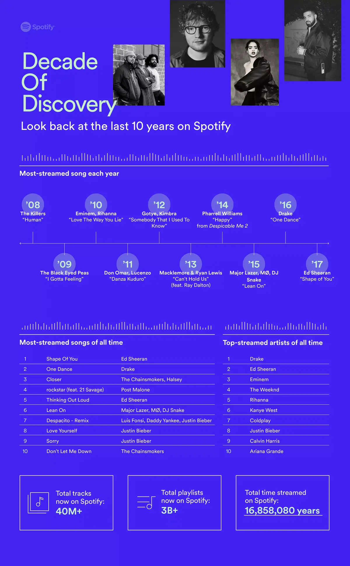 Bon anniversaire Spotify ! (10 ans en infographie)