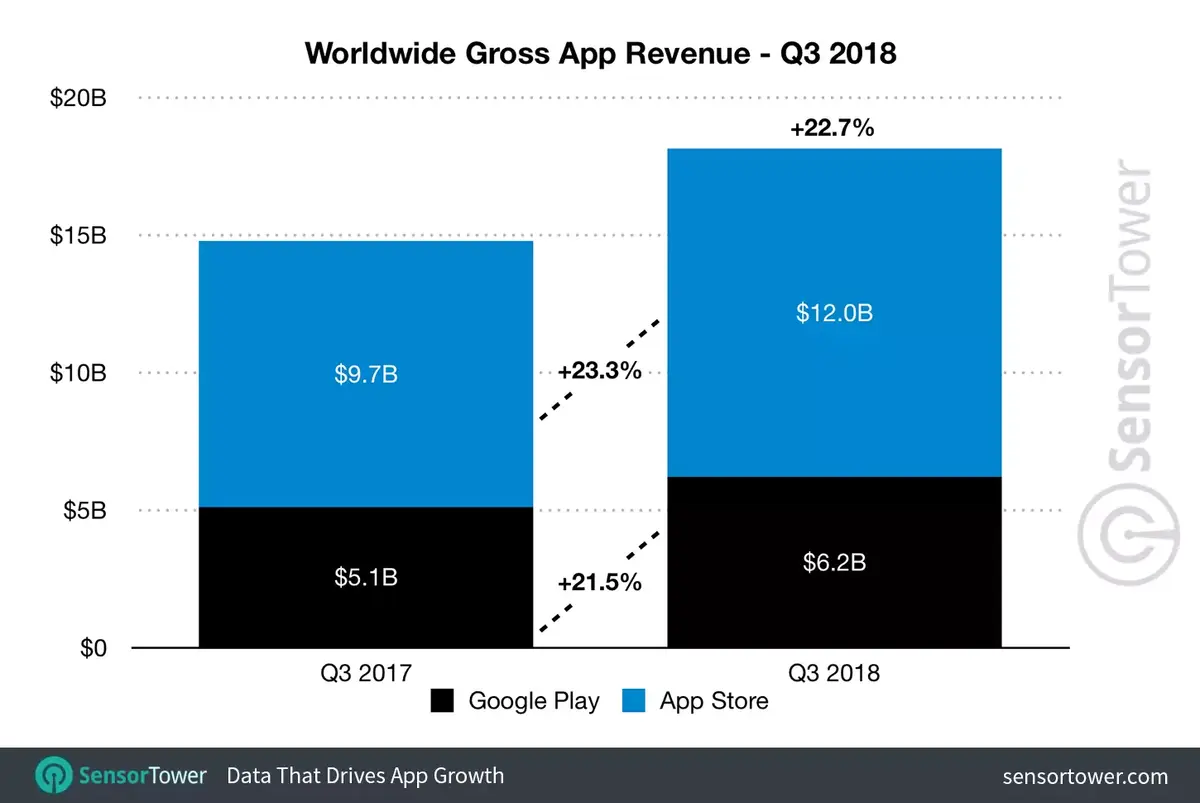 L’Apple Store fait 93% de plus en revenus que Google Play, avec moins de téléchargements