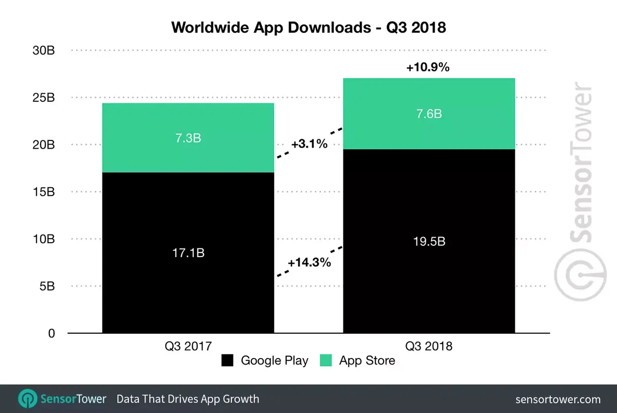 L’Apple Store fait 93% de plus en revenus que Google Play, avec moins de téléchargements