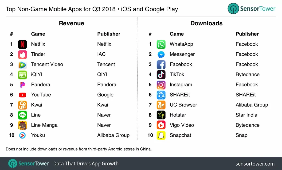 L’Apple Store fait 93% de plus en revenus que Google Play, avec moins de téléchargements