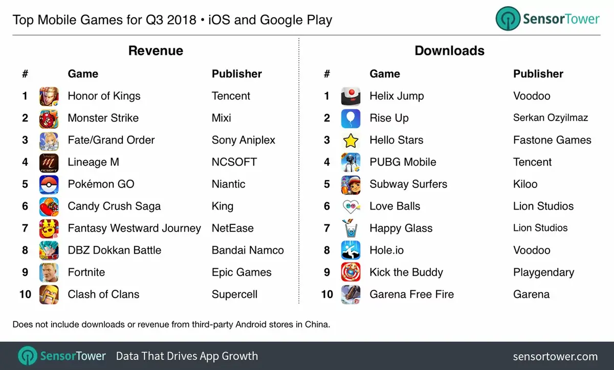 L’Apple Store fait 93% de plus en revenus que Google Play, avec moins de téléchargements