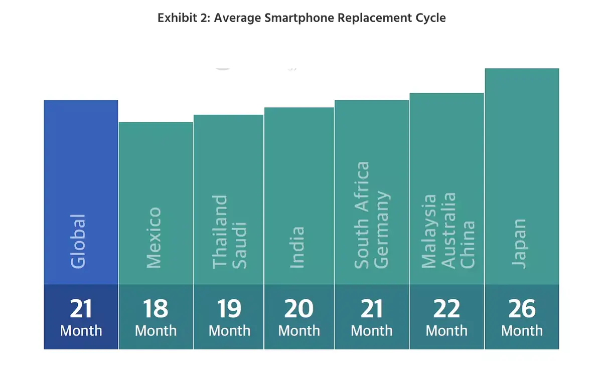 La moitié des utilisateurs passent plus de cinq heures par jour sur leur smarphone