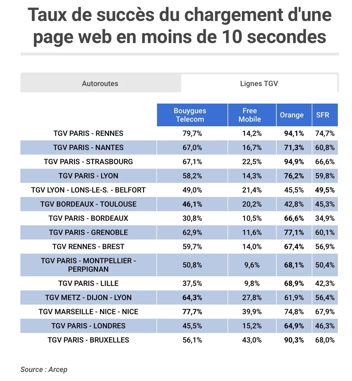 4G dans le TGV et sur autoroute : quels opérateurs sont à éviter ? (un indice : Free)