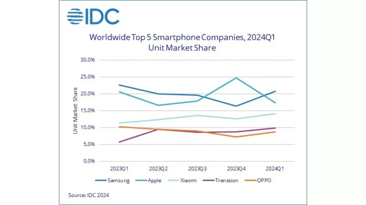 Les ventes d'iPhone chutent ! Samsung repasse devant Apple !