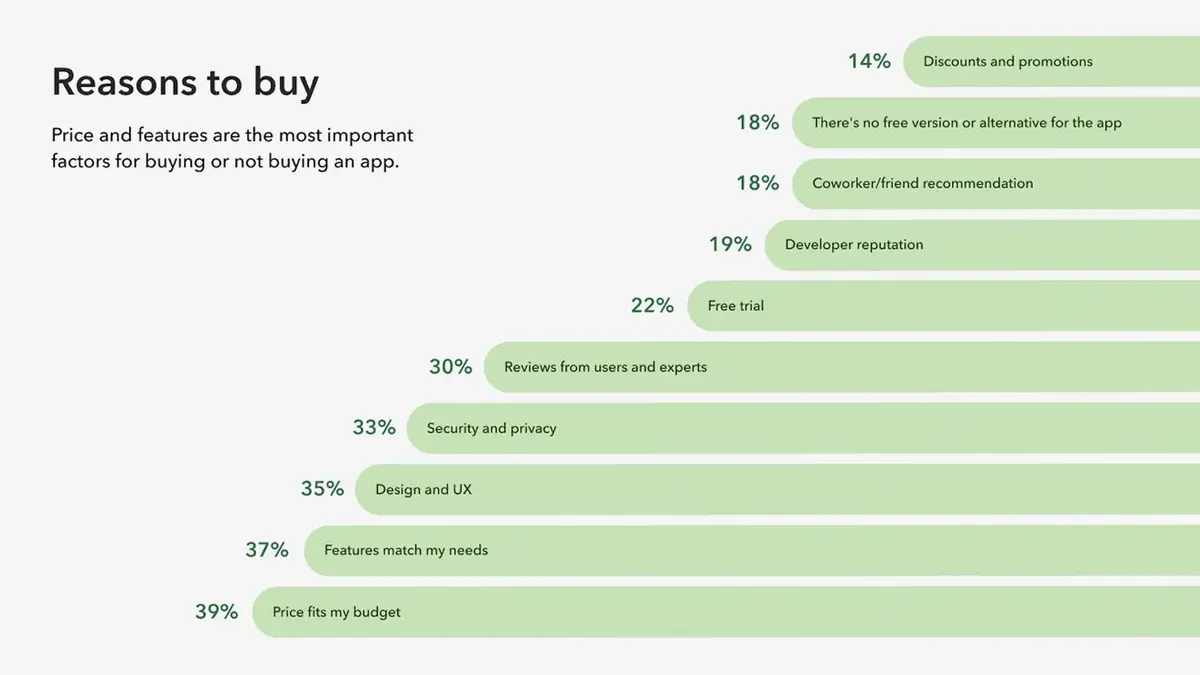 D’après Setapp, 44% des développeurs incluent désormais des outils IA dans leurs apps