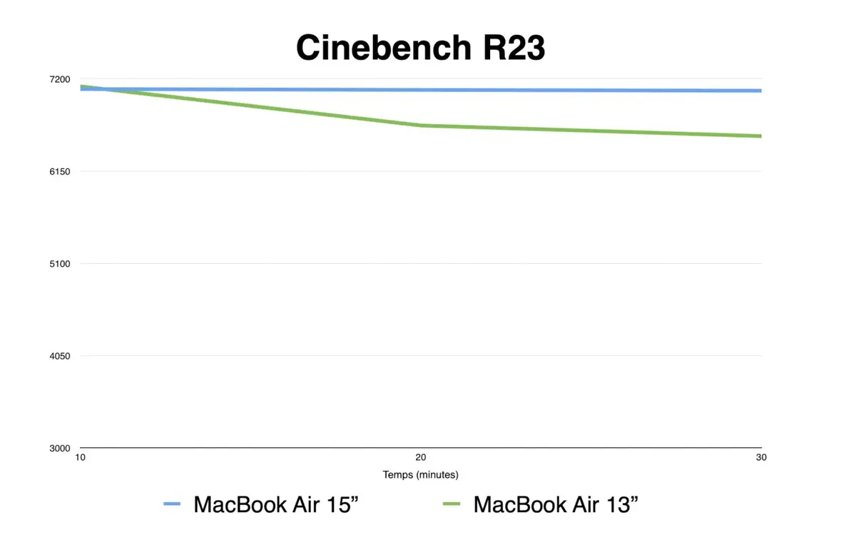 Performances MacBook Air Cinebench R23