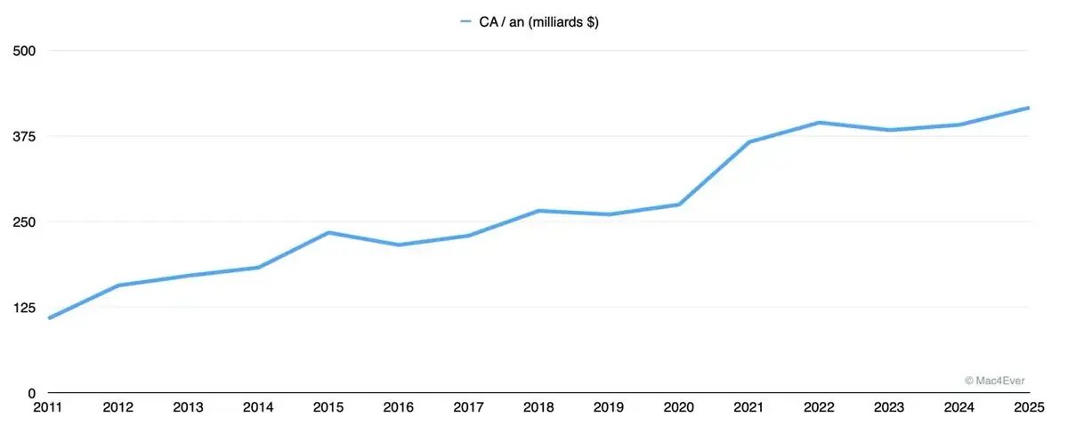 R&eacute;sultats Apple&nbsp;: un dernier trimestre historique pour Tim Cook