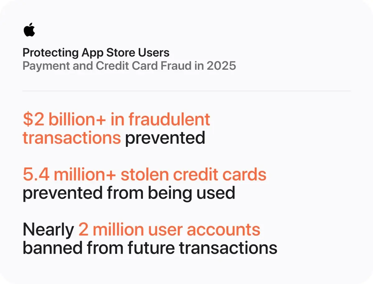 Plus de 2,2 milliards de dollars de fraudes d&eacute;busqu&eacute;s sur l&rsquo;App Store en 2025
