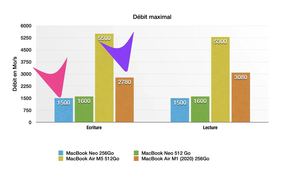 Test de performances du MacBook Neo&nbsp;: quelles sont ses limites&nbsp;?