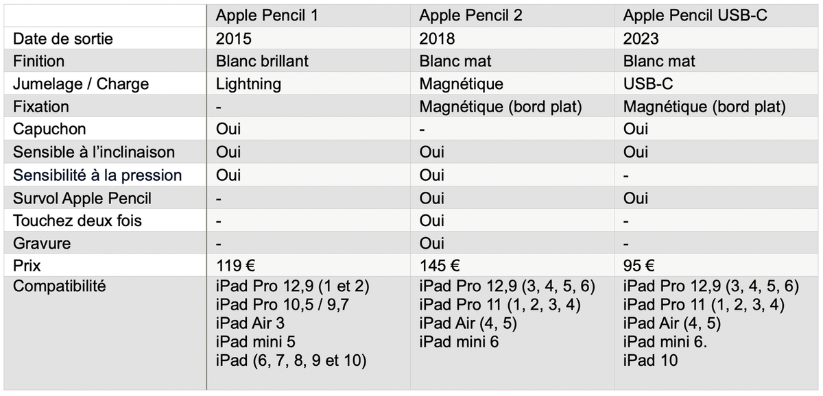 Test de l'Apple Pencil USB-C ! Pouvait-on faire pire ?