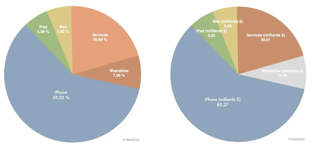 L&rsquo;iPhone fait litt&eacute;ralement exploser les r&eacute;sultats trimestriels d&rsquo;Apple&nbsp;(+23,33%)&nbsp;!