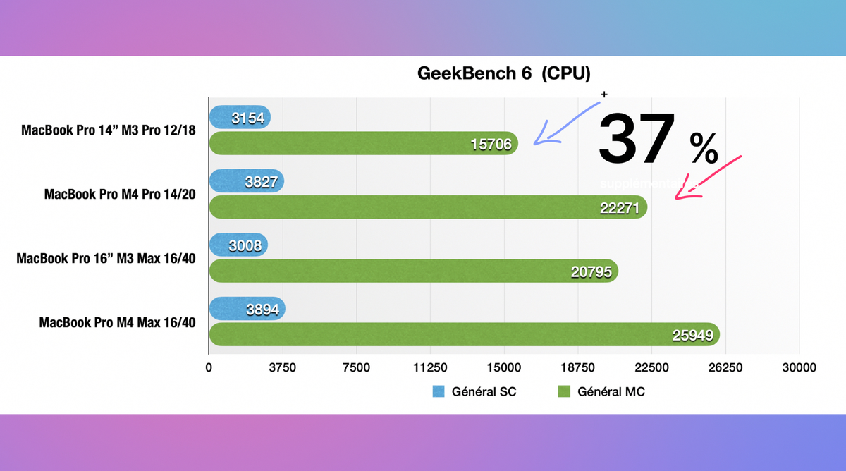 Test MacBook Pro M4, M4 Pro et M4 Max : prêt à changer votre Mac Intel ?