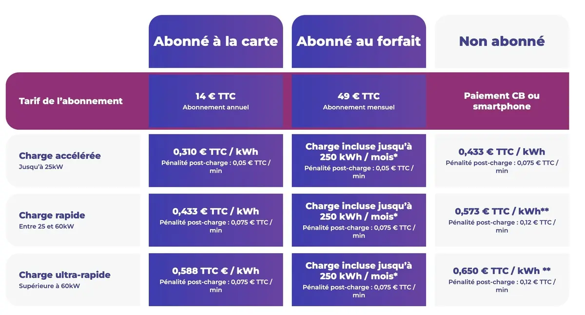 P&eacute;nalit&eacute;s abusives et tarifs opaques&nbsp;: la "charge lente" des voitures &eacute;lectriques vire &agrave; l'arnaque&nbsp;!