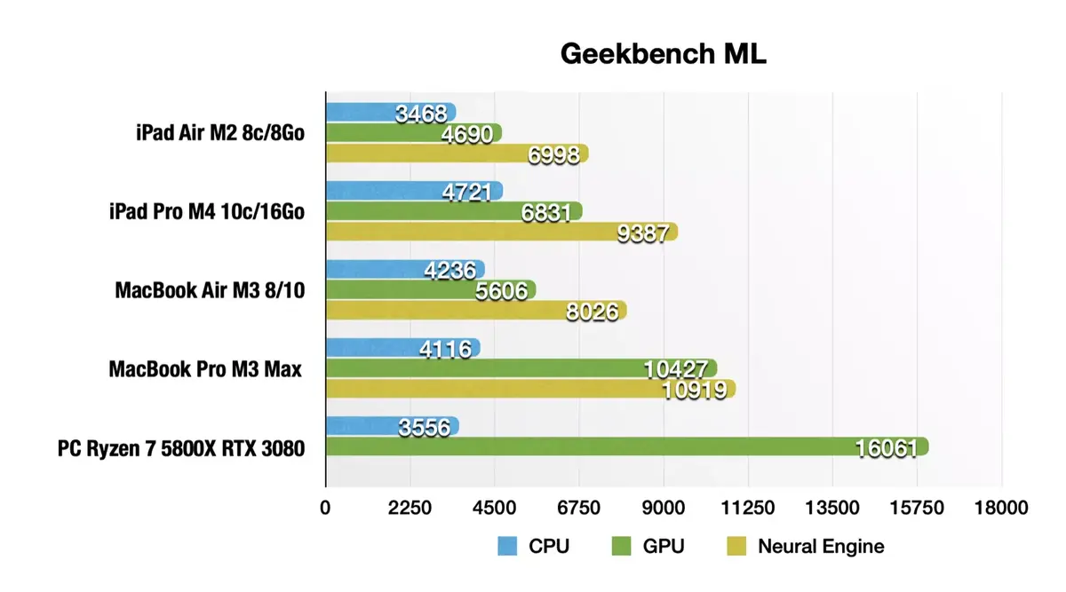 Test de l'iPad Pro M4 : les performances !