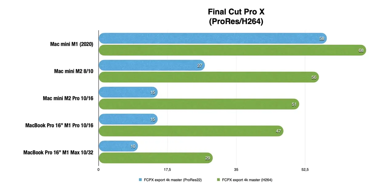 Mac mini M2 et M2 Pro - Le test 2023