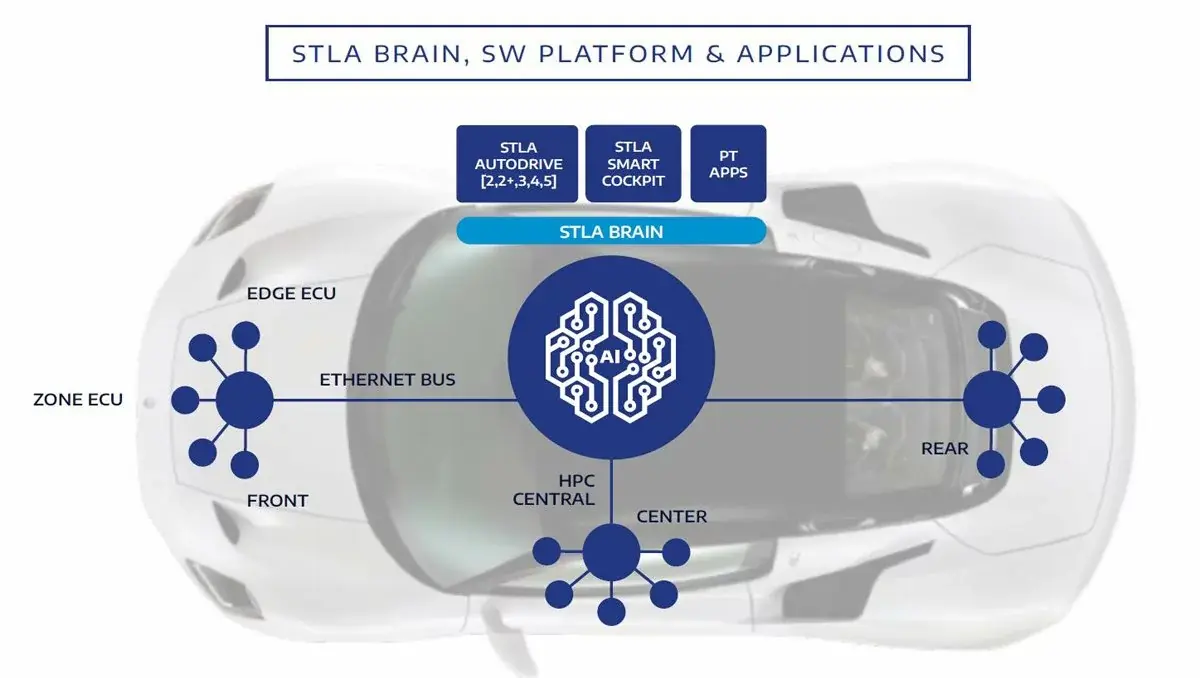 Stellantis : des partenariats avec Foxconn, Waymo, BMW et une révolution logicielle à venir