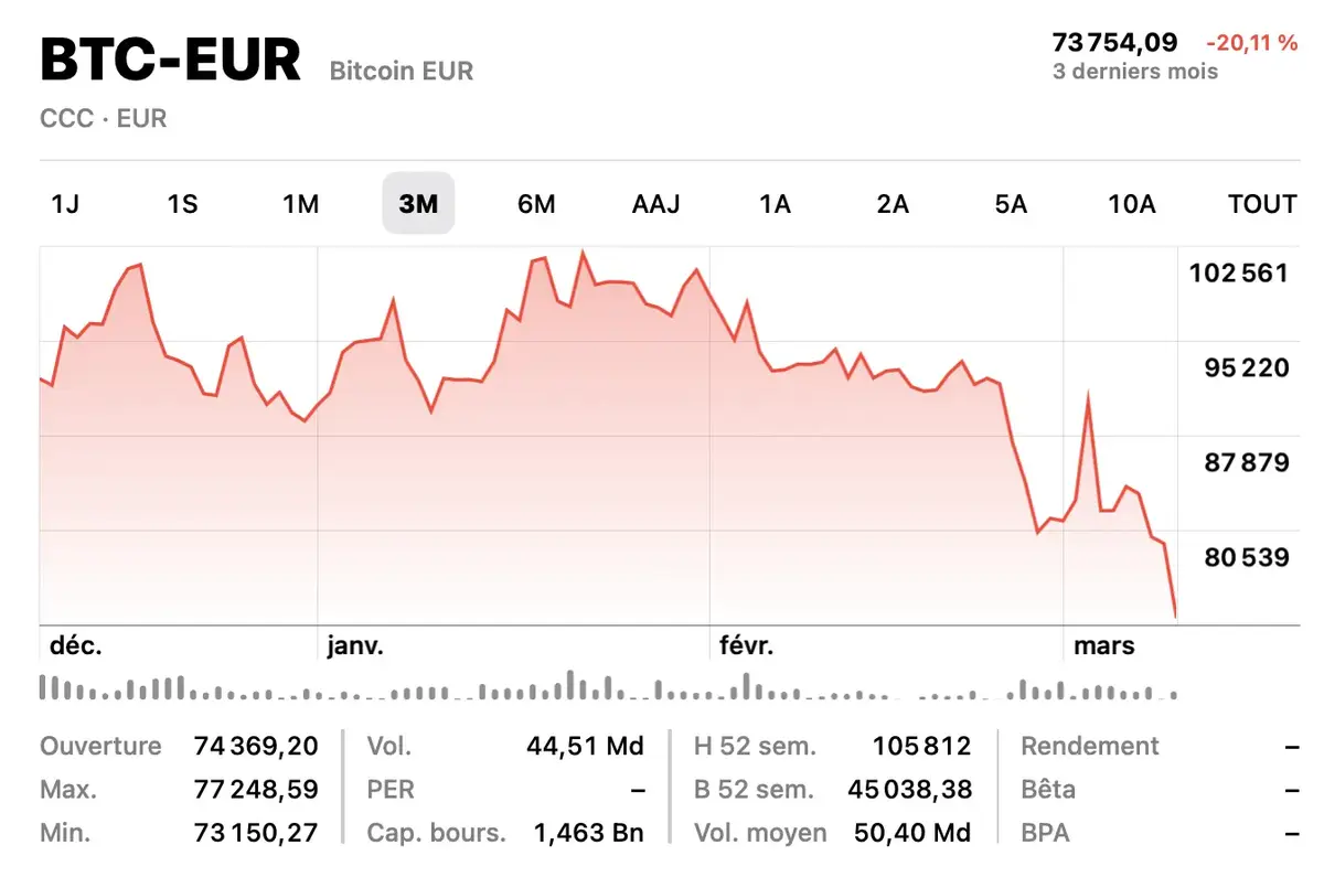 C'est plutôt la chute pour le Bitcoin (-20% en un mois malgré les annonces de Donald Trump)