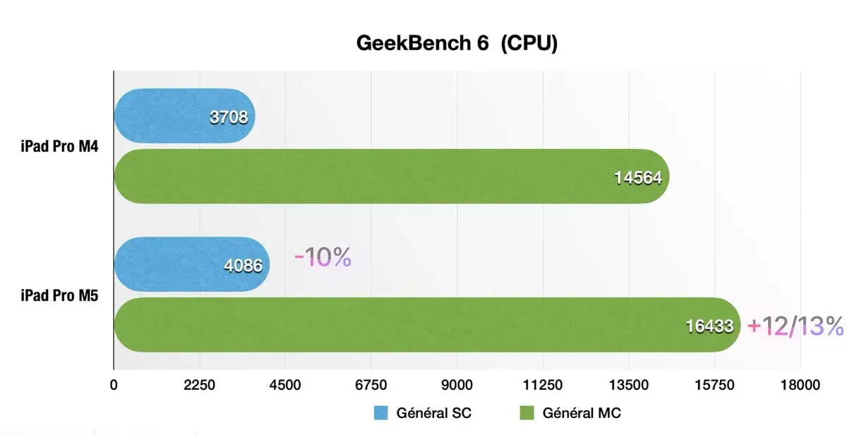 Test iPad Pro M5 : a-t-il enfin remplacé mon Mac ?