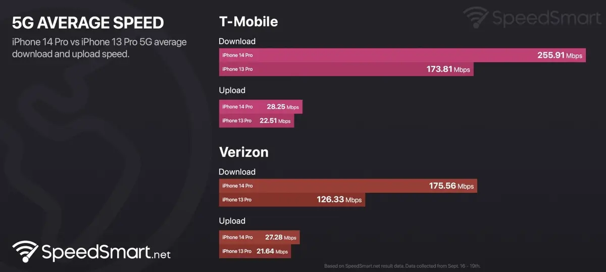 Test iPhone 14 et iPhone 14 Plus - Tout savoir sur le dernier téléphone Apple