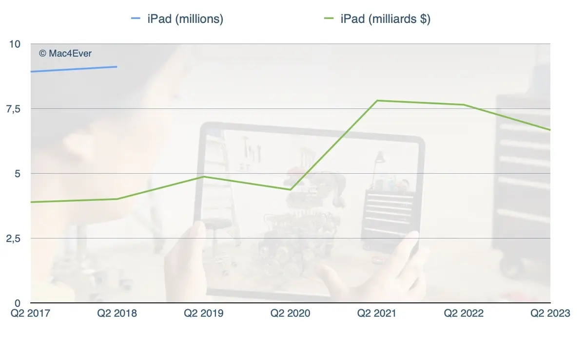 Résultats Apple Q2'2023 : un record pour l'iPhone, une rechute pour le Mac