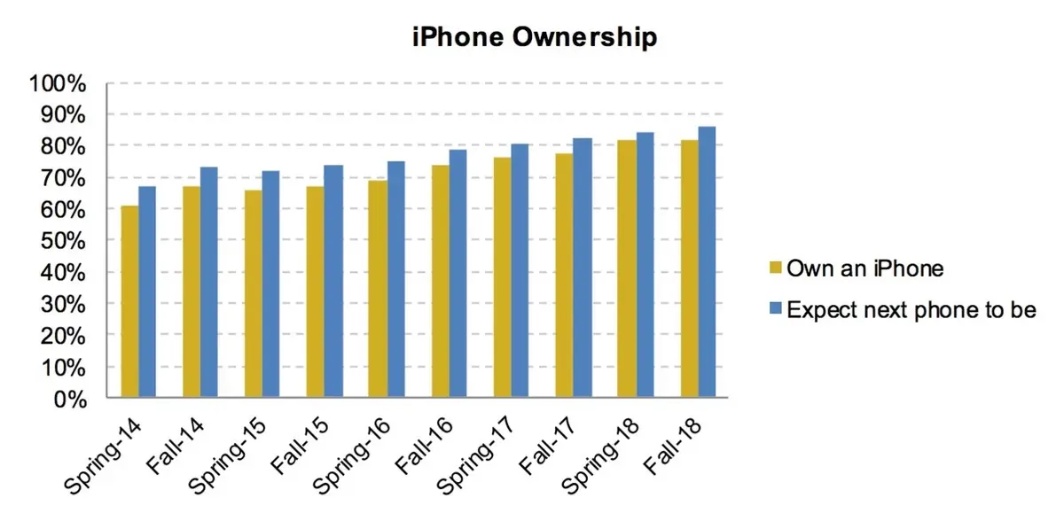 Les ados américains préfèreraient les iPhone, les Rolex et l’Apple Watch (dans cet ordre)