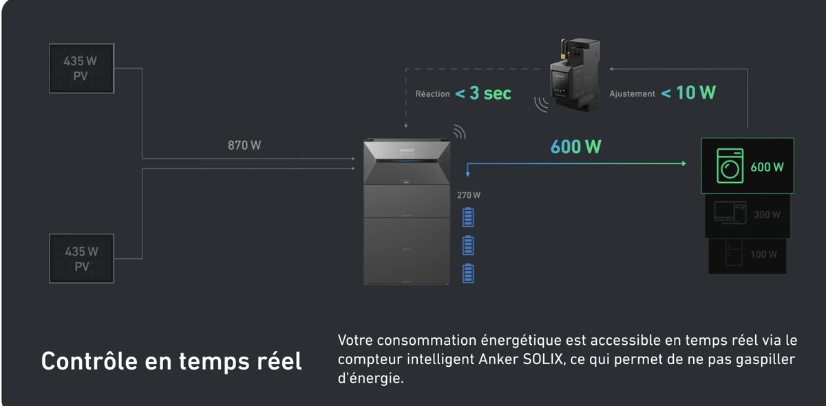 Stockage solaire : dernier jour pour les promos Anker Solix (jusqu'à 1100€ de réduction)