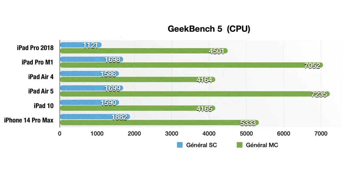 iPad 10 - le test 2023