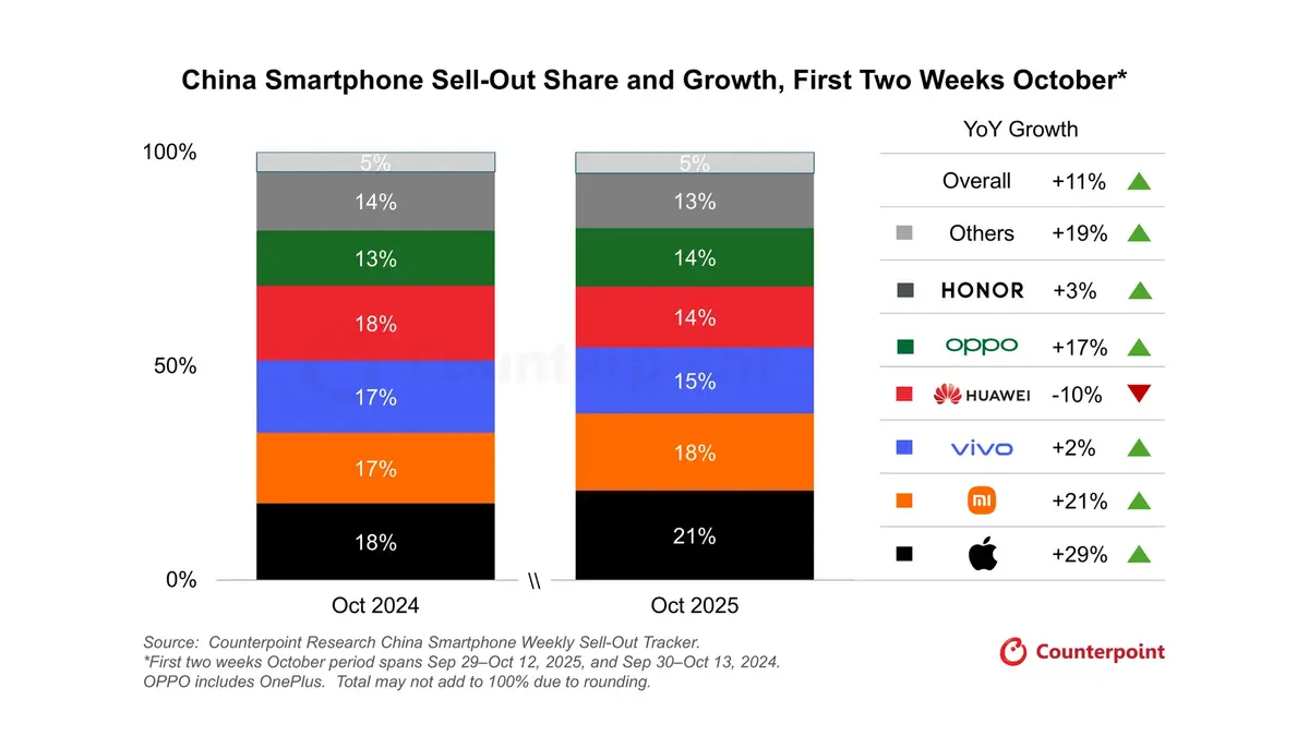 Contre toute attente, l'iPhone 17 cartonne dans ce pays