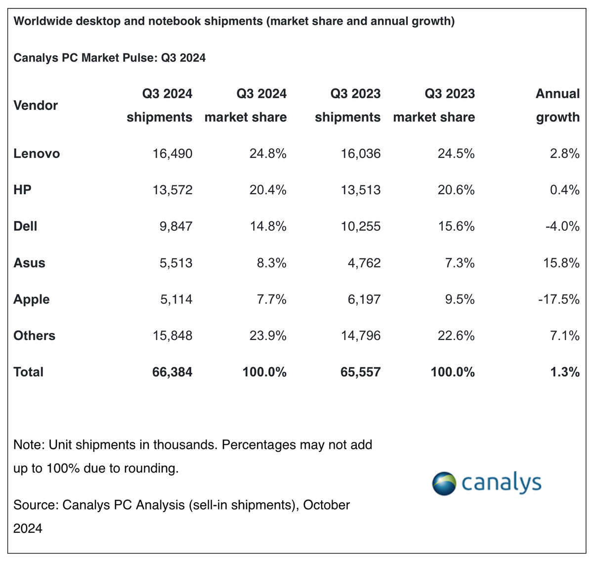 Les ventes de Mac stagnent (mais c'est tout à fait normal)