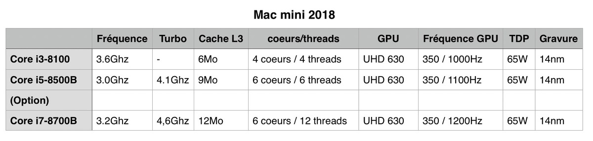 Mac mini 2018 : un choix de CPU "étrange" et un quadri-coeur bridé