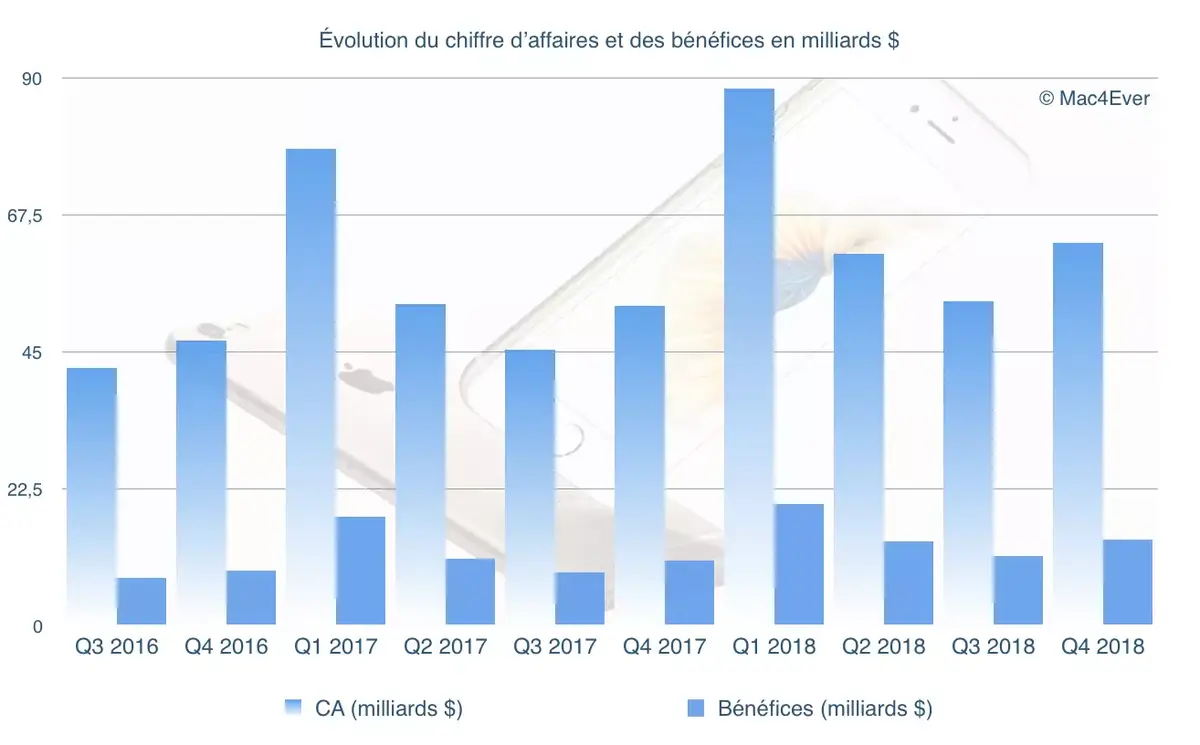 Résultats Apple Q4’18 : un CA de 62,9 milliards de dollars et 46,8 millions d'iPhone vendus