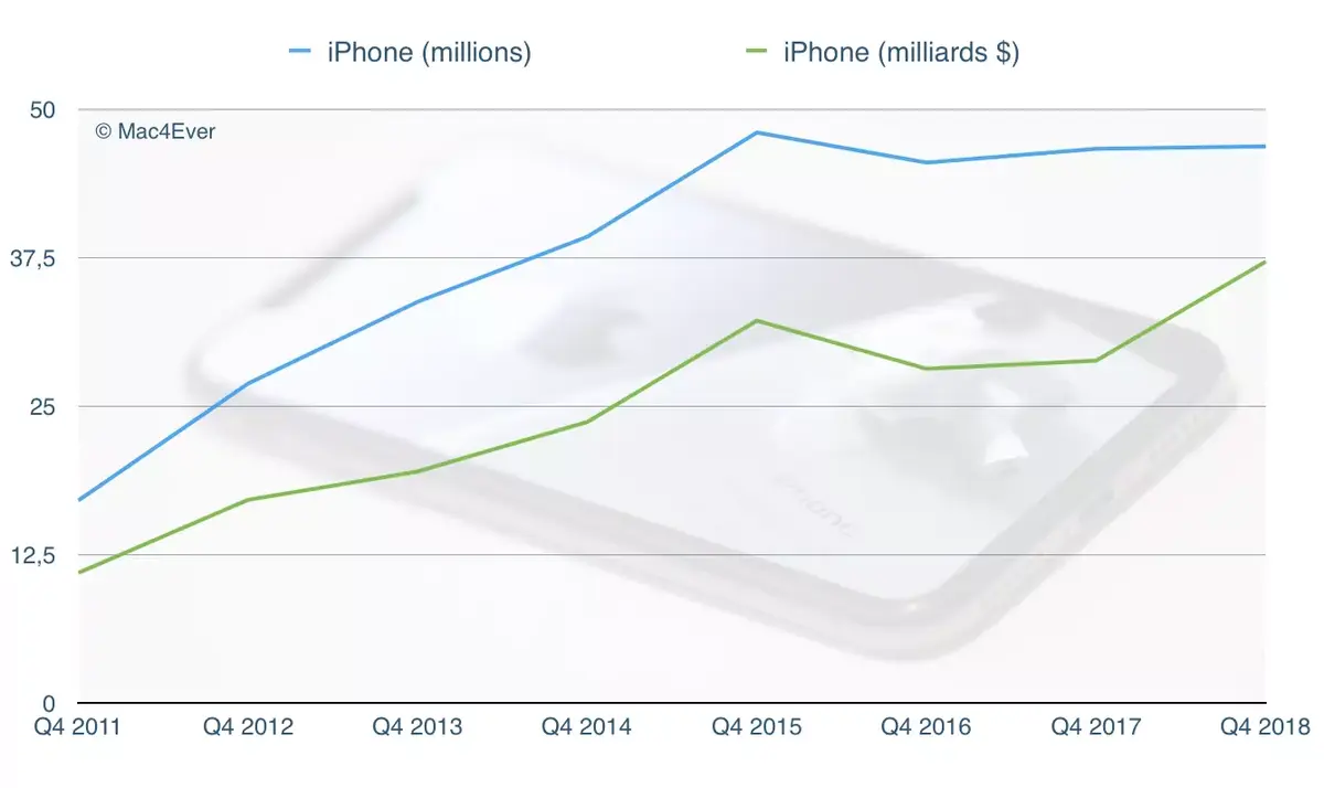 Résultats Apple Q4’18 : un CA de 62,9 milliards de dollars et 46,8 millions d'iPhone vendus