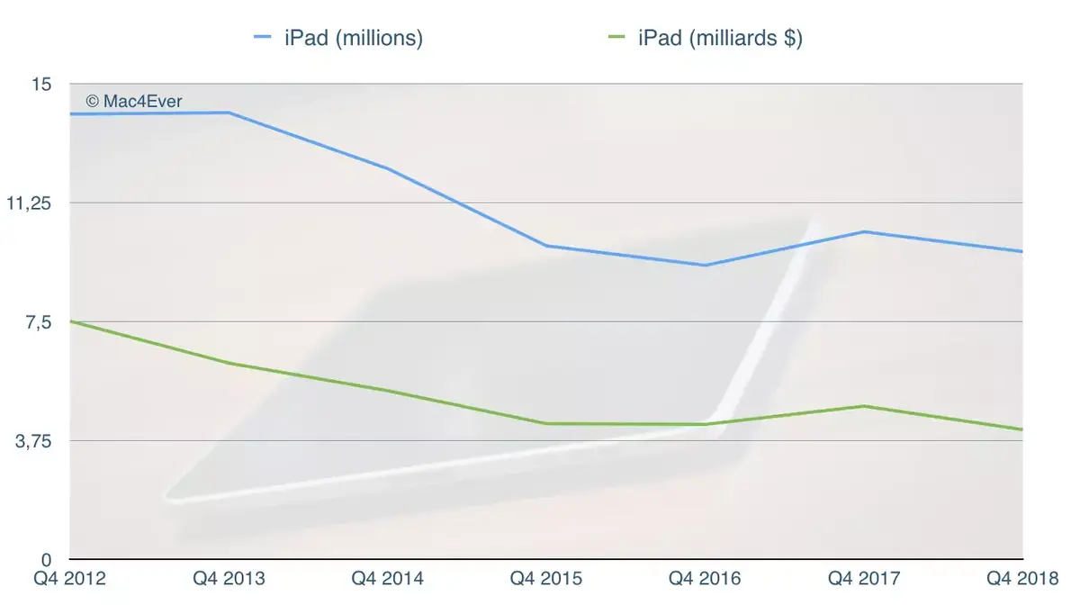 Résultats Apple Q4’18 : un CA de 62,9 milliards de dollars et 46,8 millions d'iPhone vendus