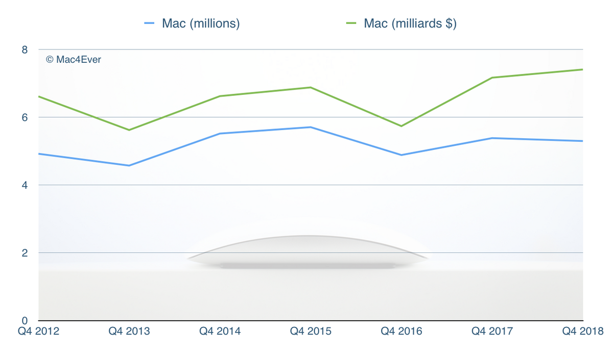 Résultats Apple Q4’18 : un CA de 62,9 milliards de dollars et 46,8 millions d'iPhone vendus