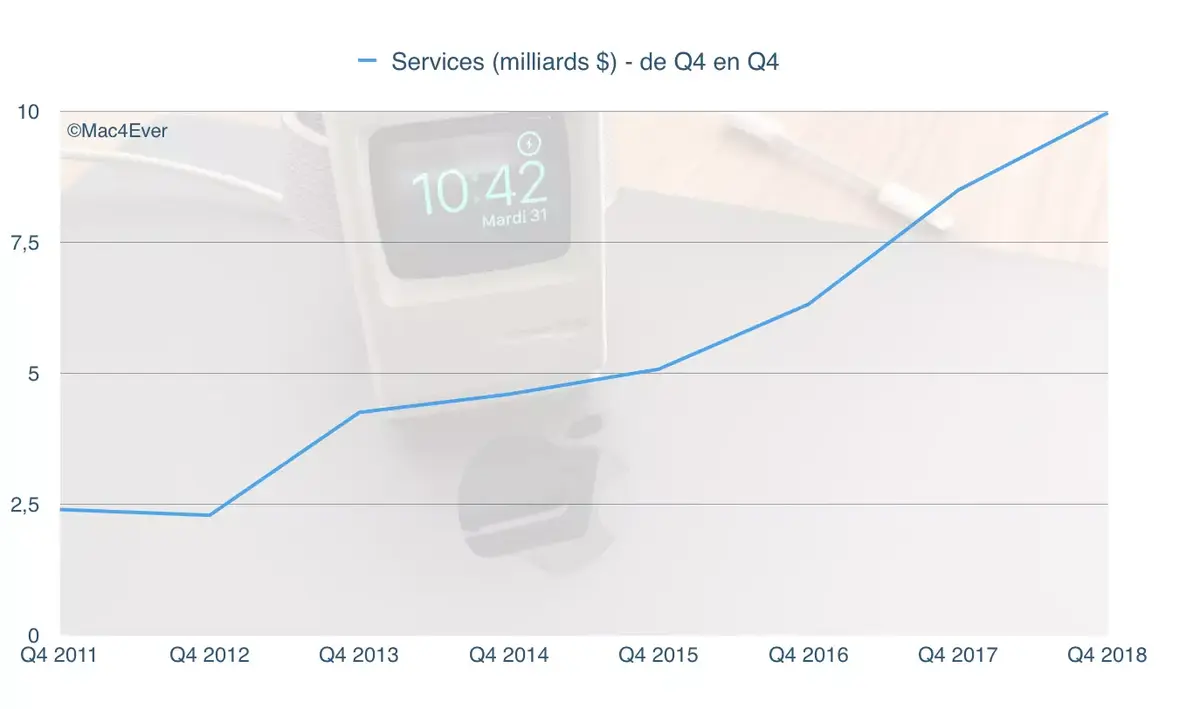 Résultats Apple Q4’18 : un CA de 62,9 milliards de dollars et 46,8 millions d'iPhone vendus