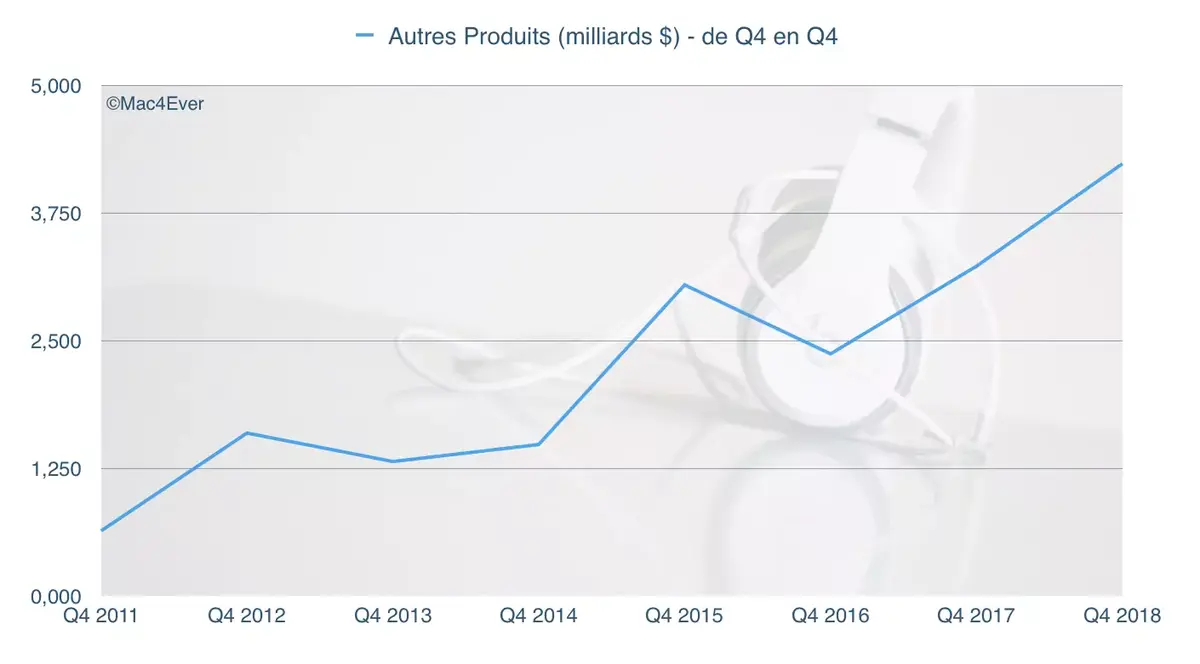 Résultats Apple Q4’18 : un CA de 62,9 milliards de dollars et 46,8 millions d'iPhone vendus