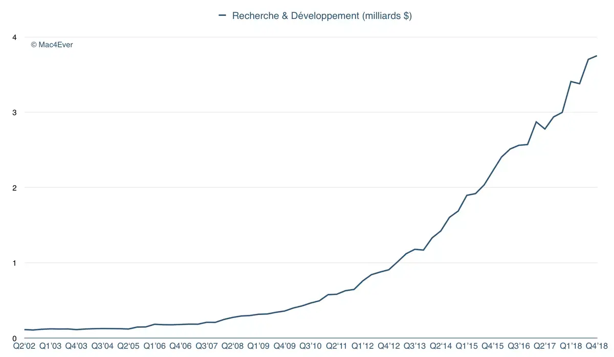 Q4'18 : 3,75 milliards pour le R&D (+25,13% sur un an !)