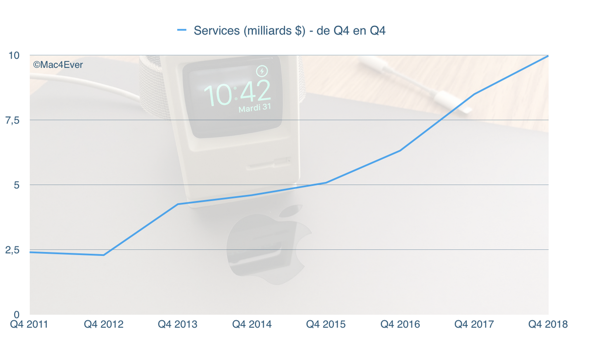 Q4'18 : 10 milliards de dollars pour les Services (arriveront-ils à détrôner l’iPhone ?)