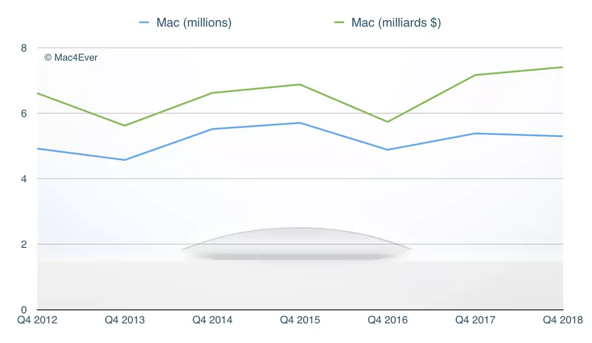 Q4'18: les Mac se vendent moins mais génèrent plus de dollars (7,4 milliards de dollars)