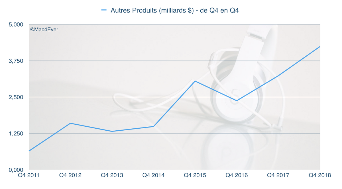 Q4'18 : l’Apple Watch cartonne (Autres Produits en hausse de 31,04% sur un an)