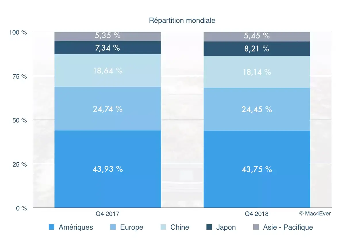 Q4’18 : Apple progresse partout dans le monde !