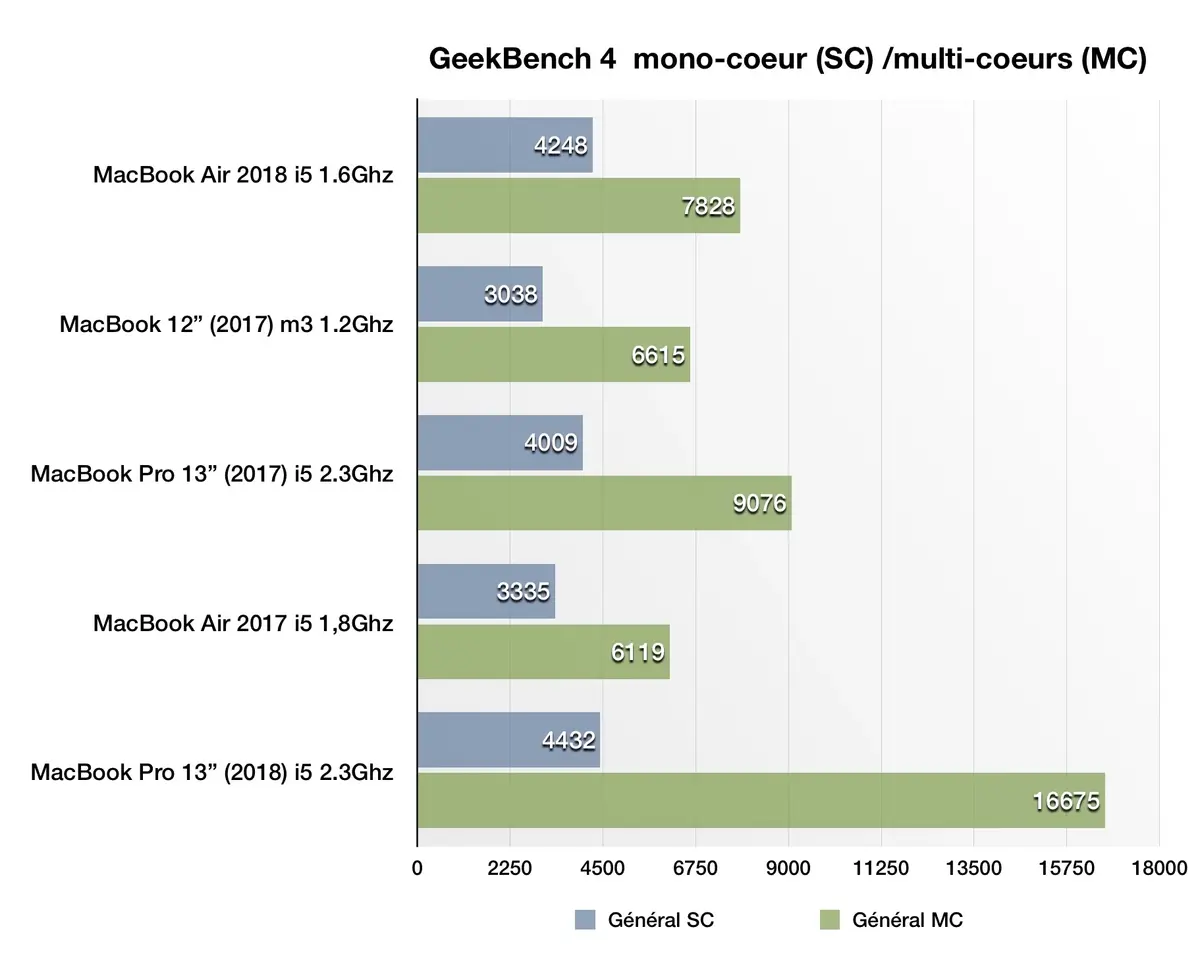 Ça se confirme : le CPU du MacBook Air 2018 n'est pas très rapide