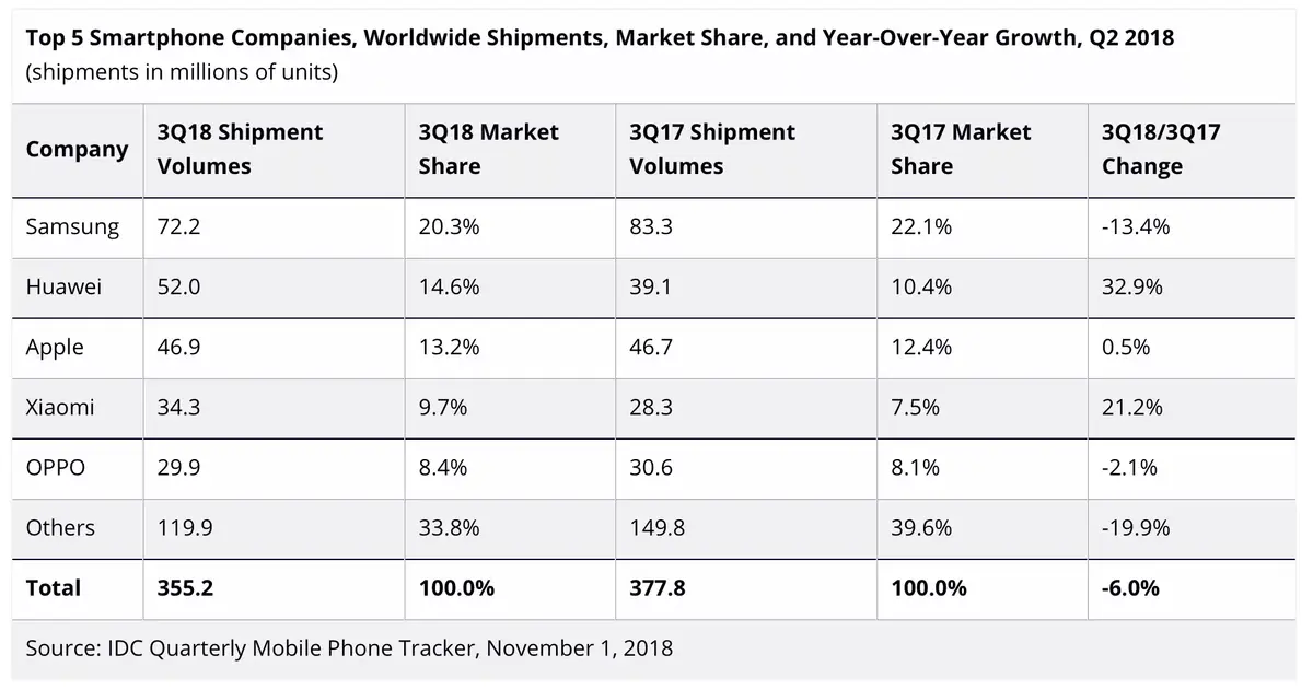 iPhone : Apple serait toujours 3eme derrière Samsung et Huawei